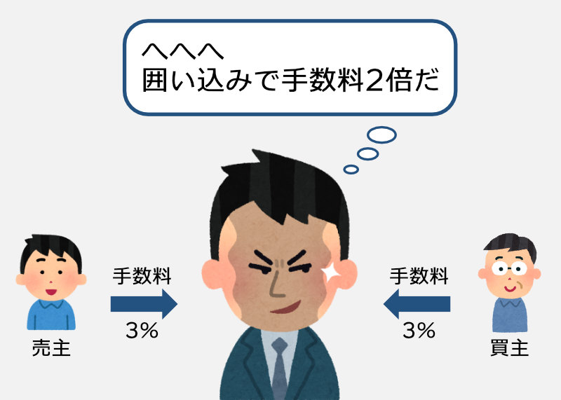 囲い込みで手数料2倍